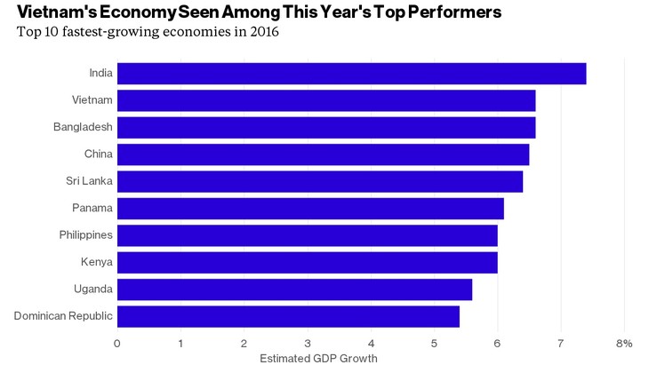 Bloomberg: Vietnam is one of the world’s fastest growing economies - ảnh 1